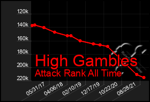 Total Graph of High Gambles