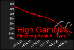 Total Graph of High Gambles