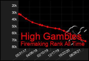 Total Graph of High Gambles