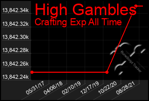 Total Graph of High Gambles