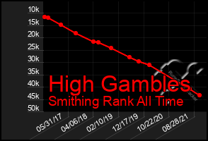 Total Graph of High Gambles