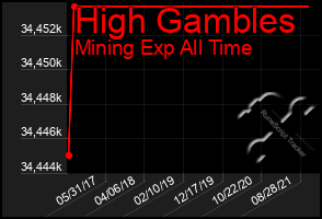 Total Graph of High Gambles