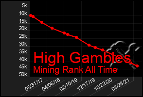 Total Graph of High Gambles