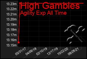 Total Graph of High Gambles