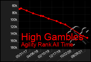 Total Graph of High Gambles