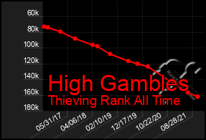 Total Graph of High Gambles