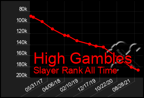 Total Graph of High Gambles