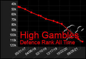 Total Graph of High Gambles