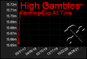 Total Graph of High Gambles