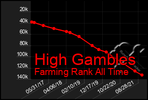 Total Graph of High Gambles