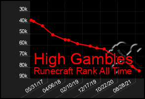 Total Graph of High Gambles