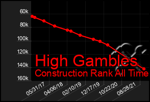 Total Graph of High Gambles