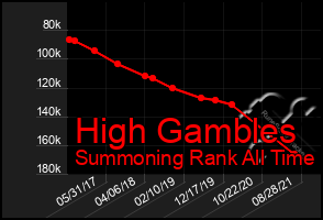 Total Graph of High Gambles