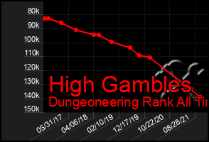 Total Graph of High Gambles