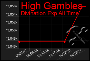 Total Graph of High Gambles