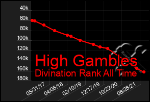 Total Graph of High Gambles