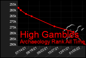 Total Graph of High Gambles