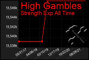 Total Graph of High Gambles