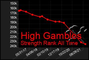 Total Graph of High Gambles