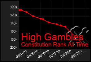 Total Graph of High Gambles