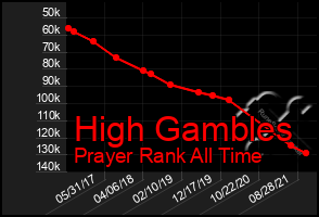 Total Graph of High Gambles