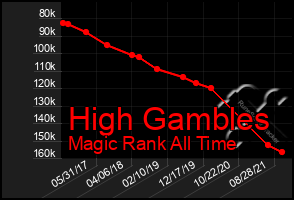 Total Graph of High Gambles