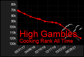 Total Graph of High Gambles