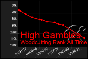 Total Graph of High Gambles