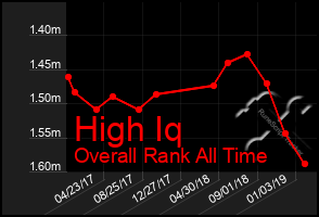 Total Graph of High Iq