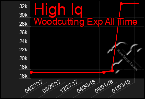 Total Graph of High Iq