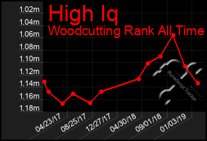 Total Graph of High Iq