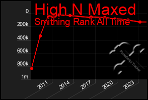 Total Graph of High N Maxed