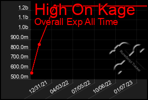 Total Graph of High On Kage