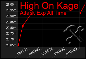 Total Graph of High On Kage