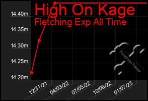 Total Graph of High On Kage