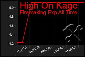 Total Graph of High On Kage