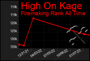 Total Graph of High On Kage