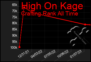 Total Graph of High On Kage