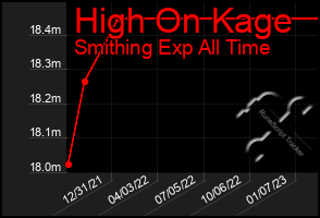 Total Graph of High On Kage