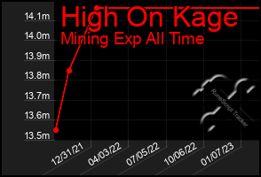 Total Graph of High On Kage