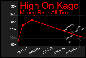 Total Graph of High On Kage