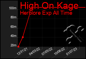 Total Graph of High On Kage