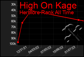 Total Graph of High On Kage