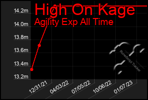 Total Graph of High On Kage