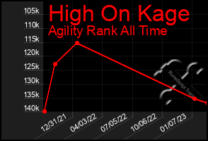 Total Graph of High On Kage