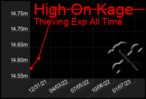 Total Graph of High On Kage