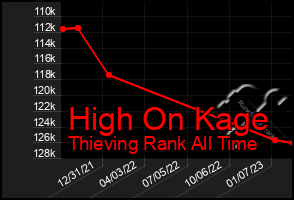 Total Graph of High On Kage