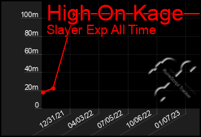 Total Graph of High On Kage