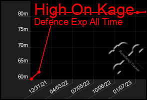 Total Graph of High On Kage