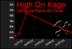 Total Graph of High On Kage